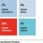 «Digitale Dinosaurier»